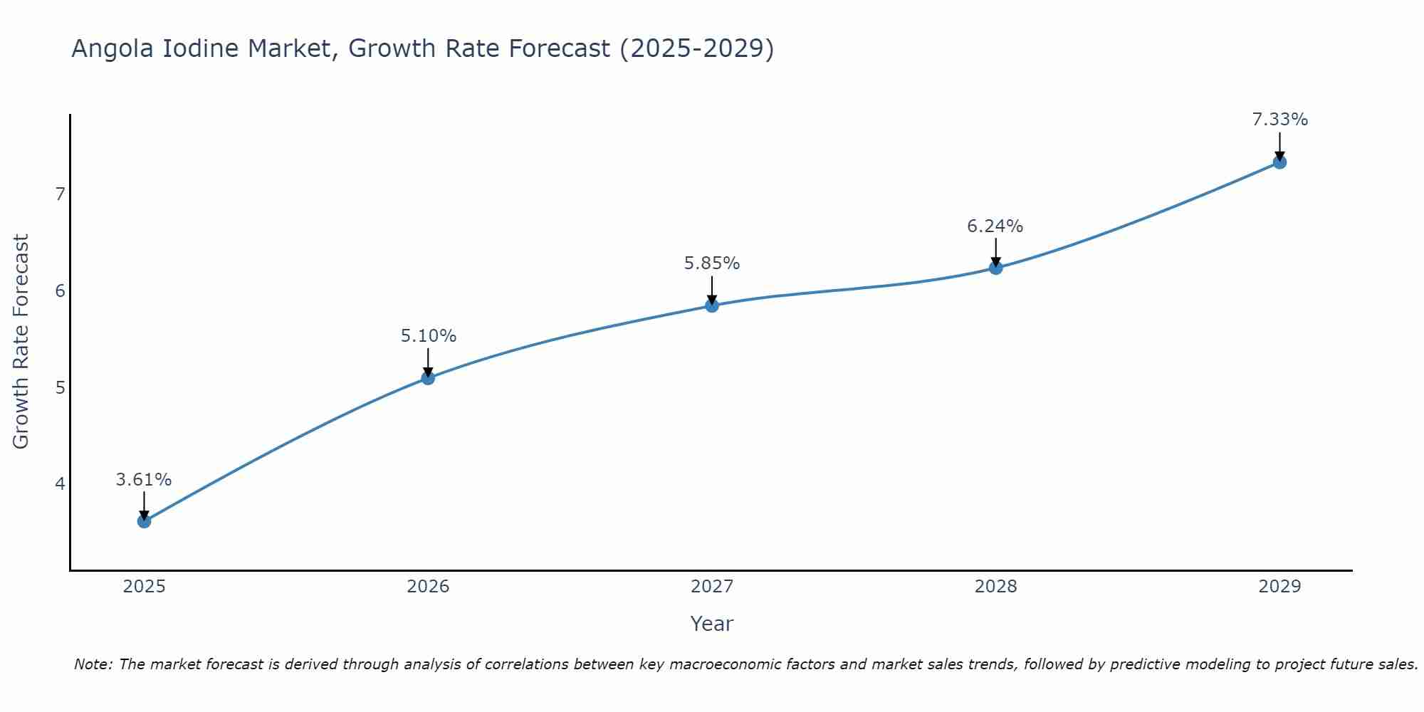 Angola Iodine Market Growth Rate