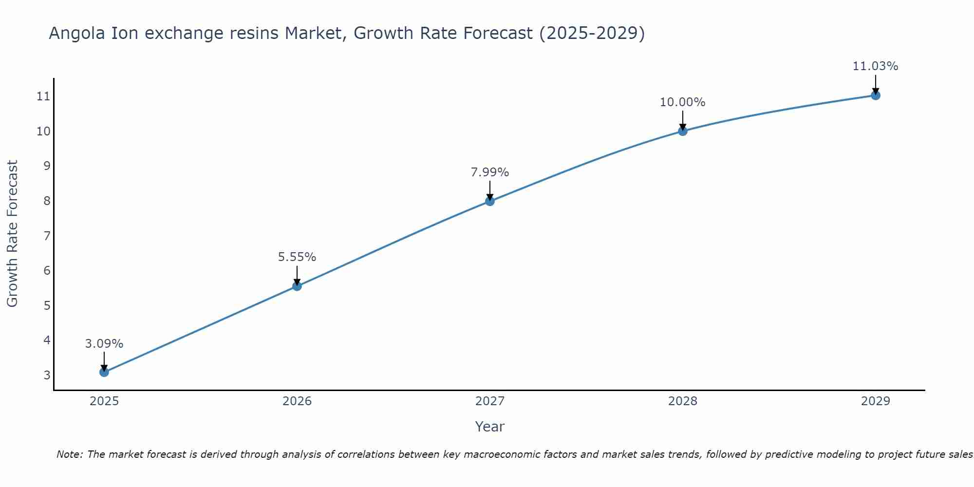 Angola Ion exchange resins Market Growth Rate