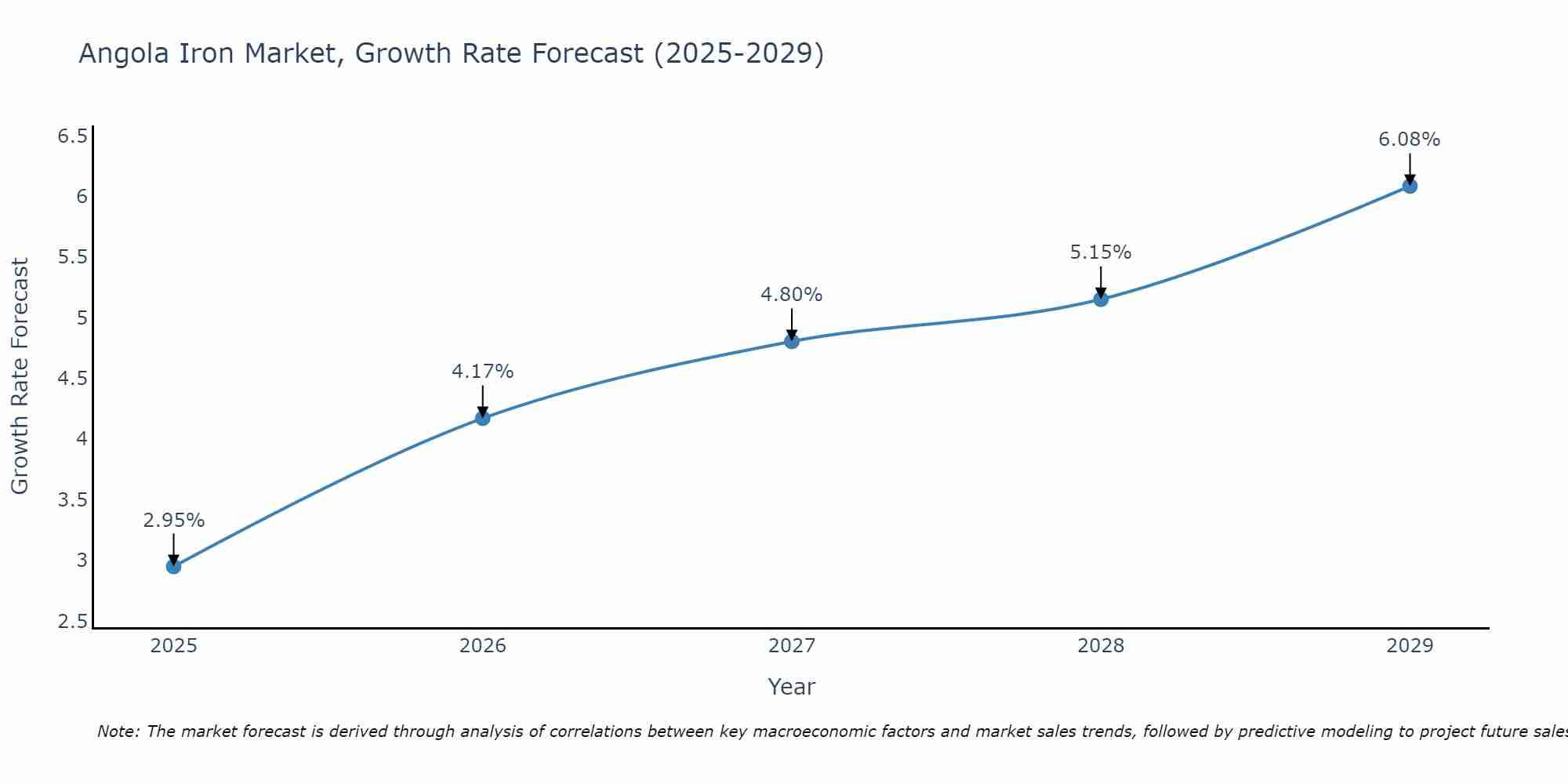 Angola Iron Market Growth Rate
