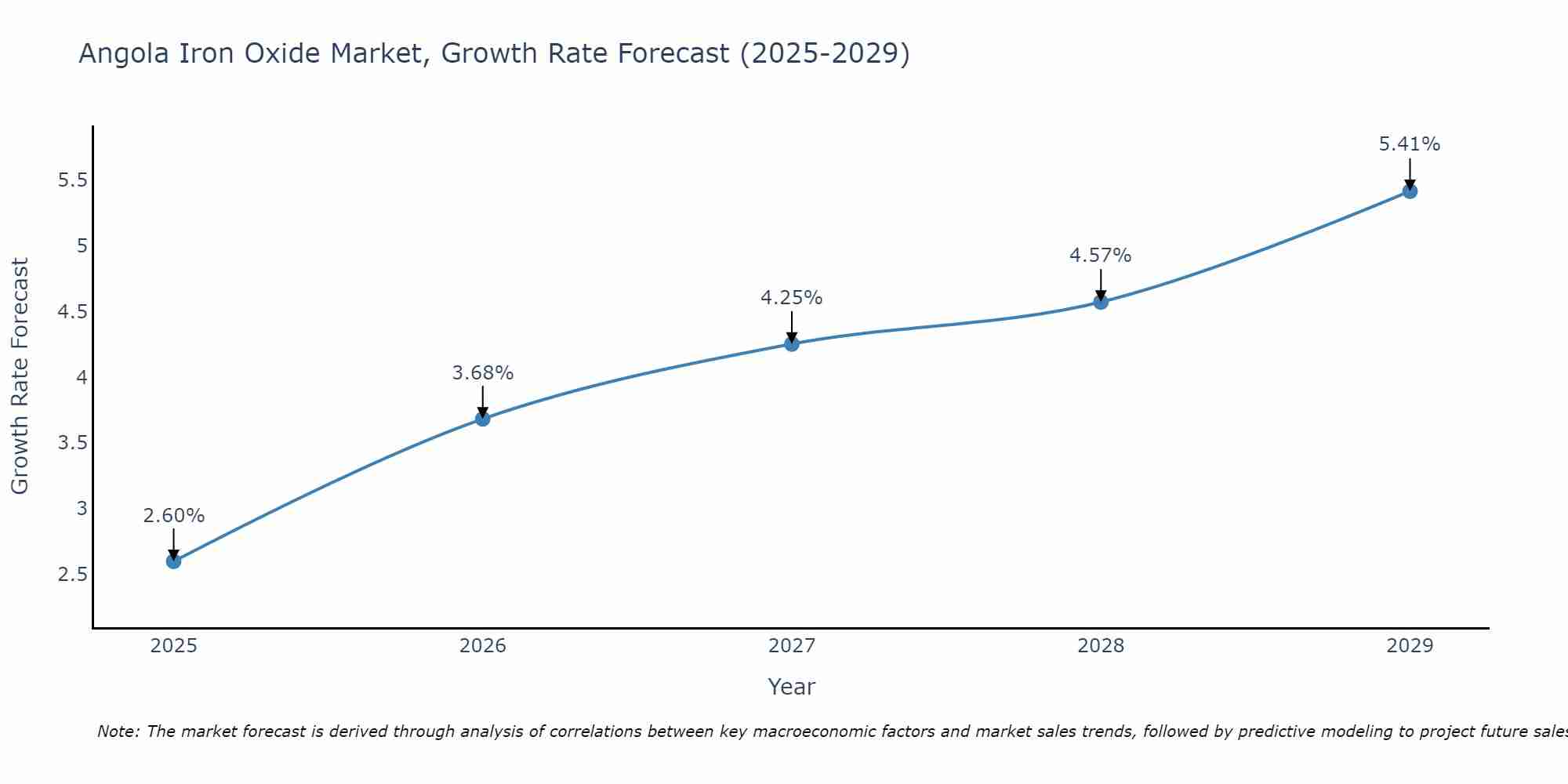 Angola Iron Oxide Market Growth Rate