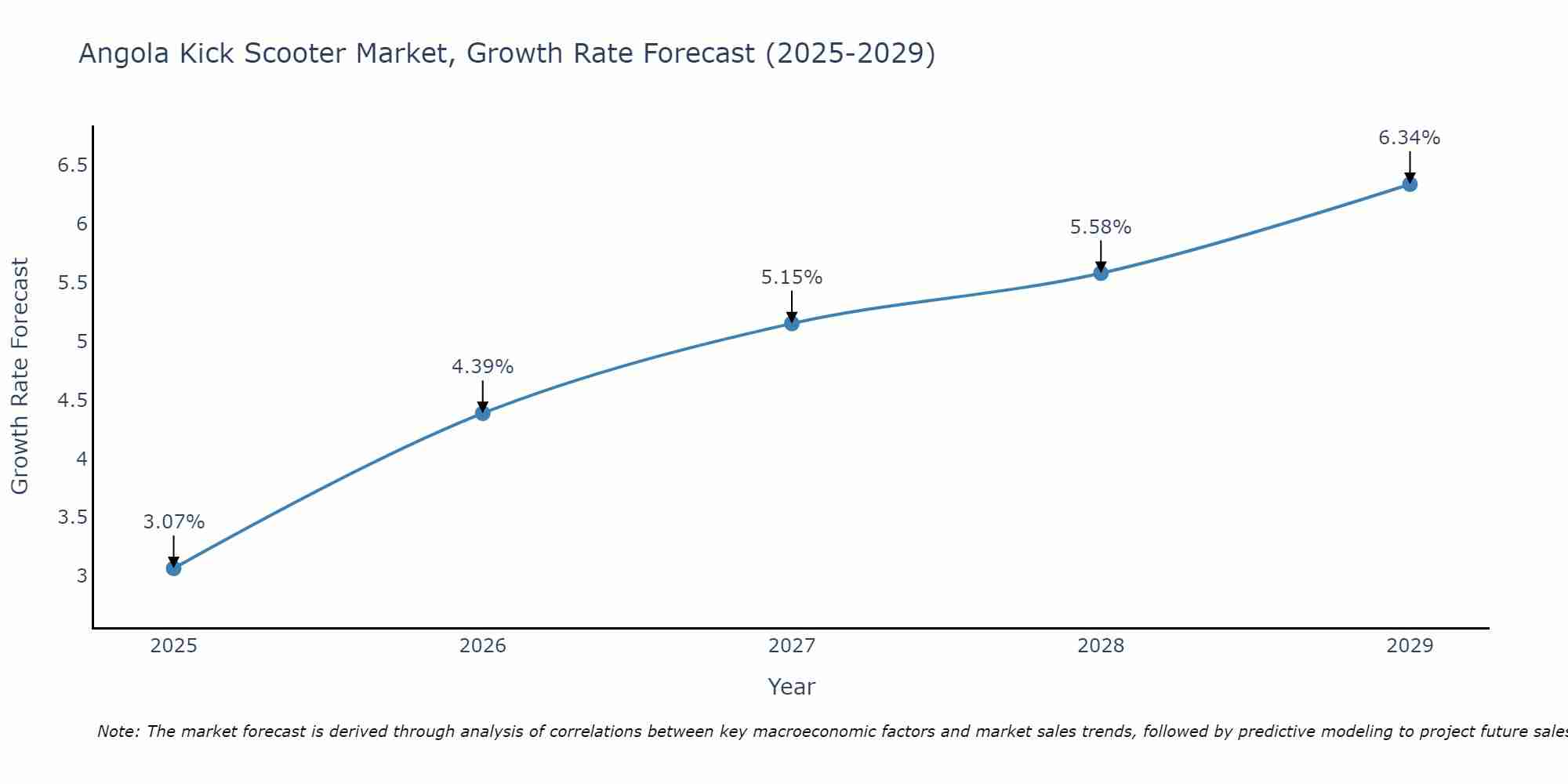 Angola Kick Scooter Market Growth Rate