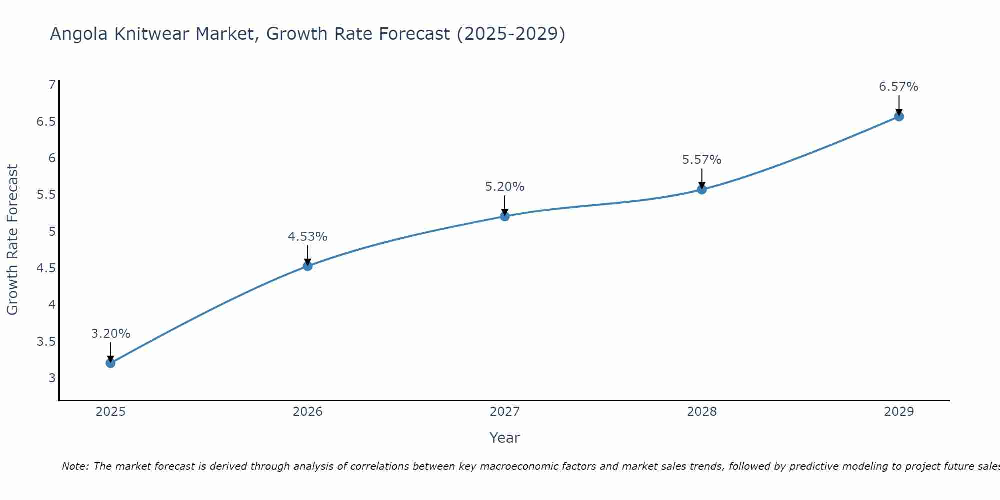 Angola Knitwear Market Growth Rate