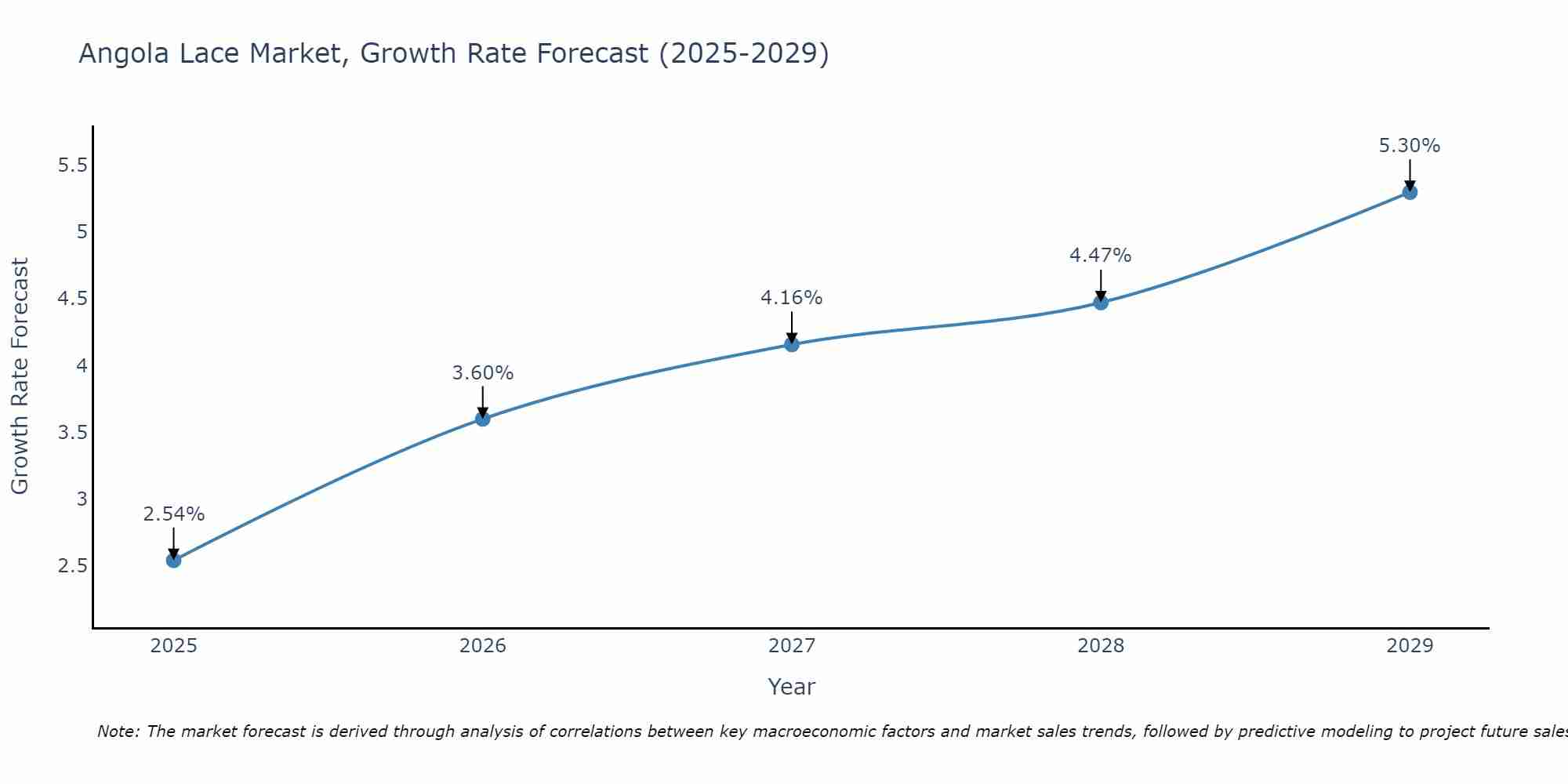 Angola Lace Market Growth Rate