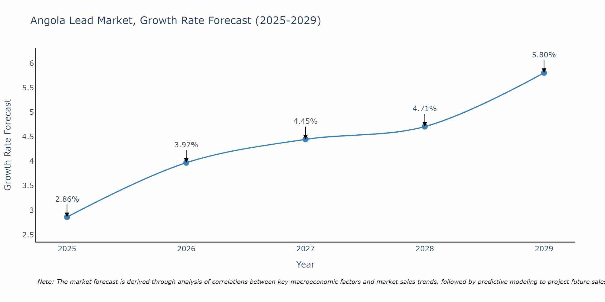 Angola Lead Market Growth Rate