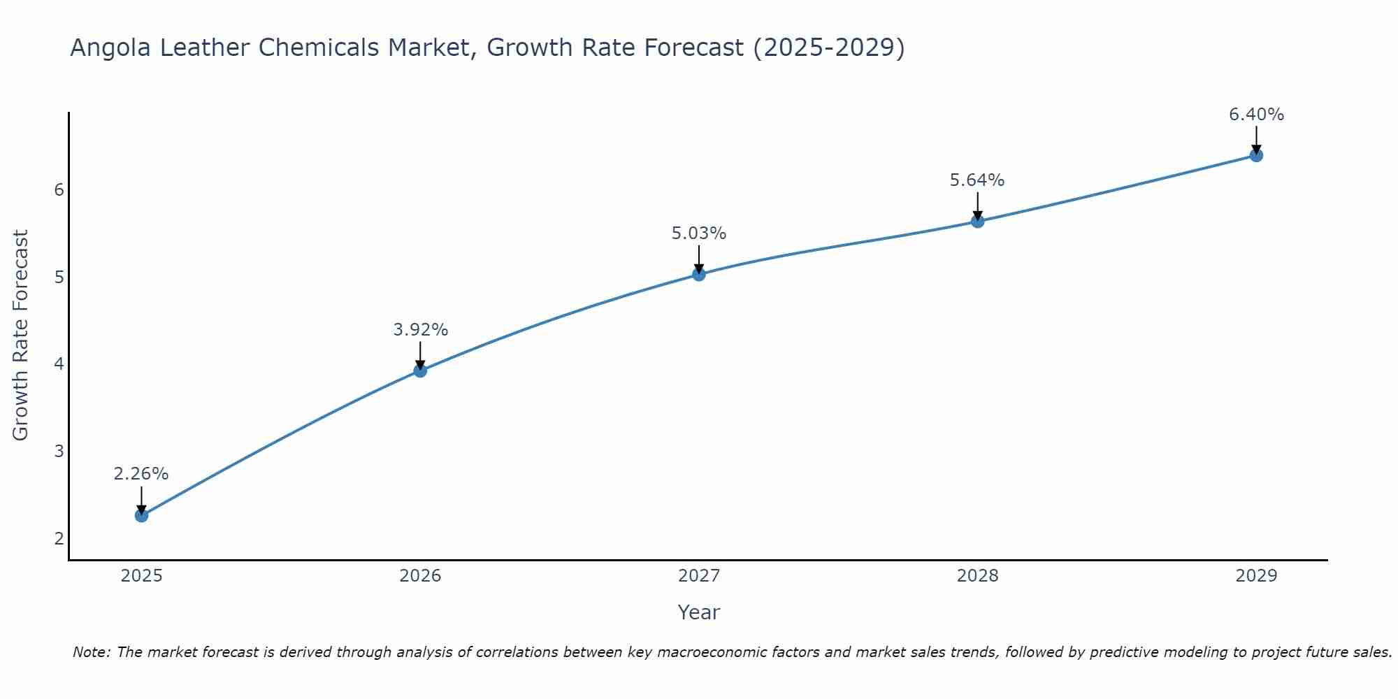 Angola Leather Chemicals Market Size Growth Rate
