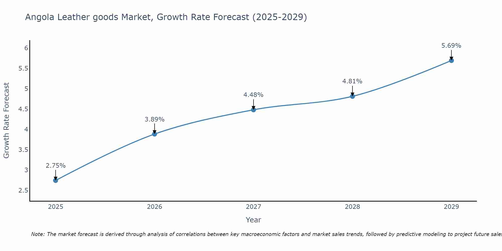 Angola Leather goods Market Size Growth Rate