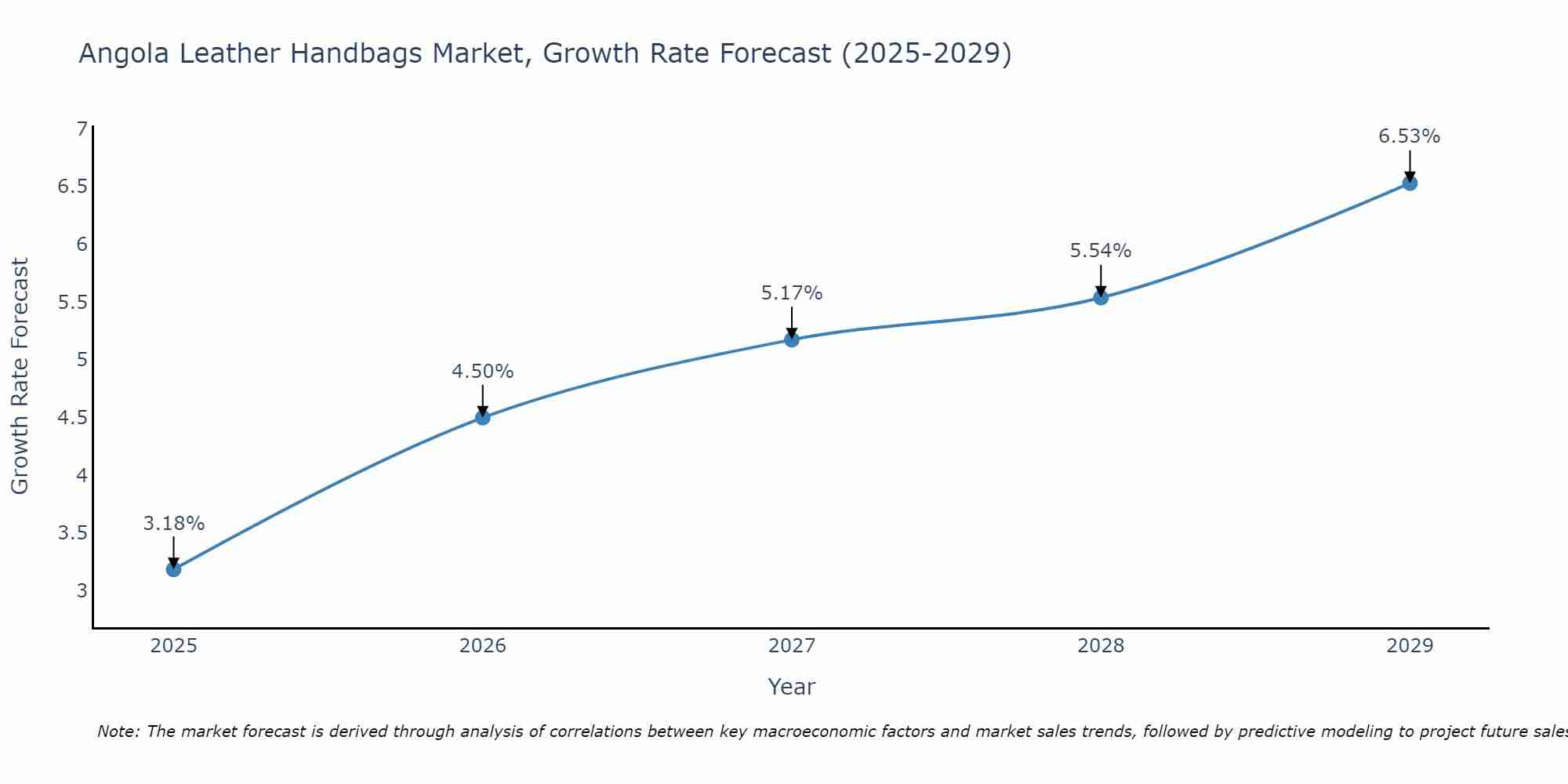 Angola Leather Handbags Market Growth Rate