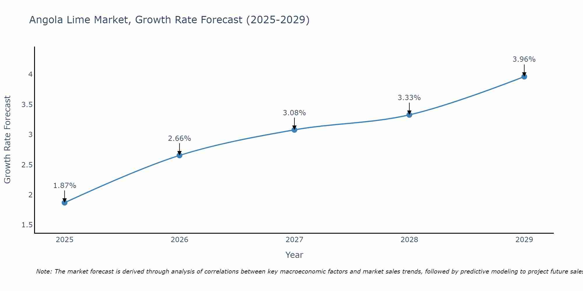 Angola Lime Market Size Growth Rate