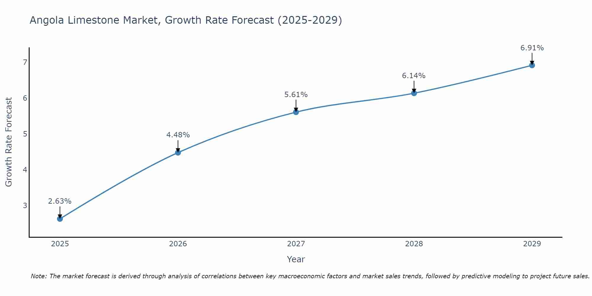 Angola Limestone Market Growth Rate