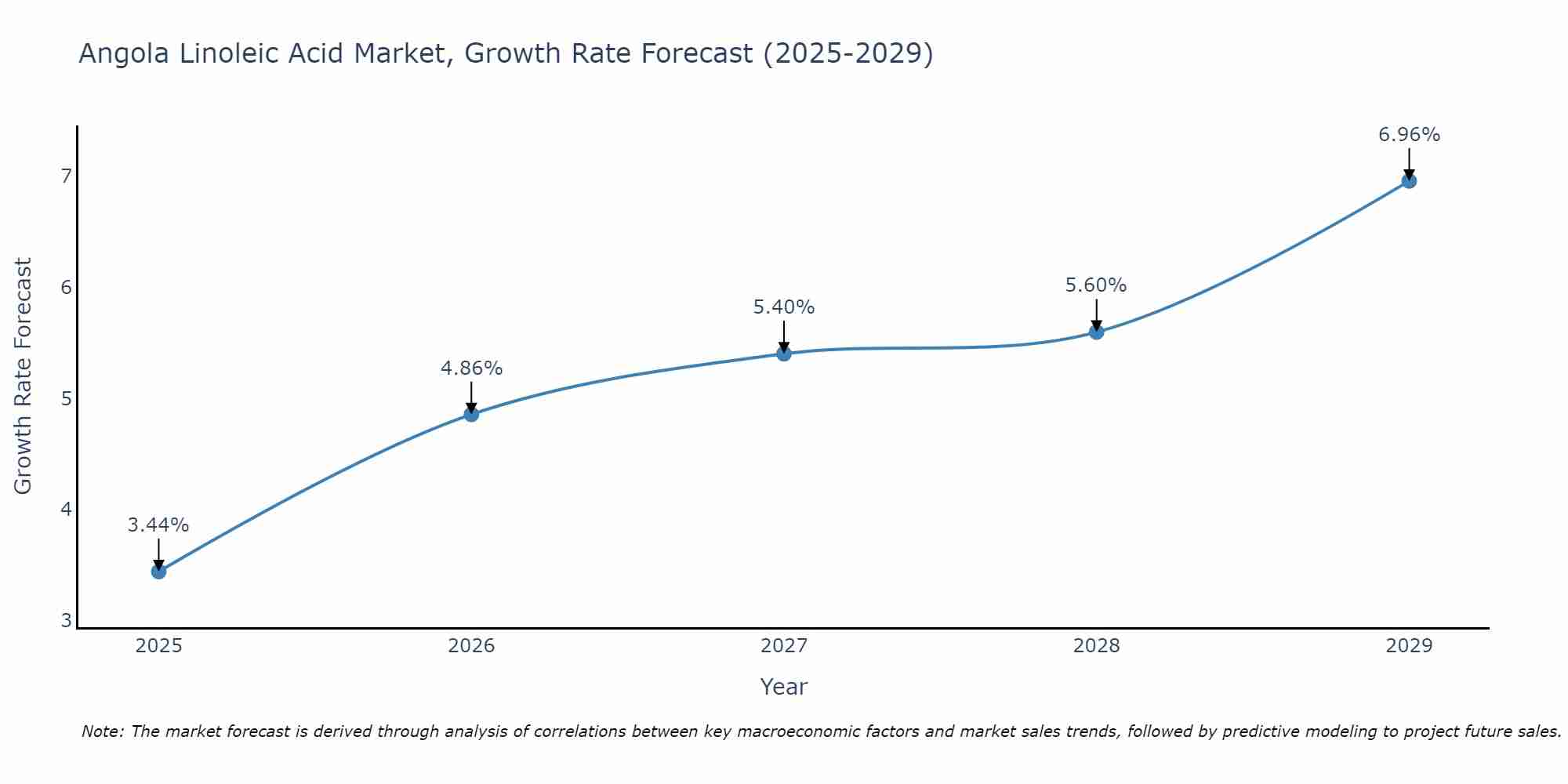 Angola Linoleic Acid Market Growth Rate