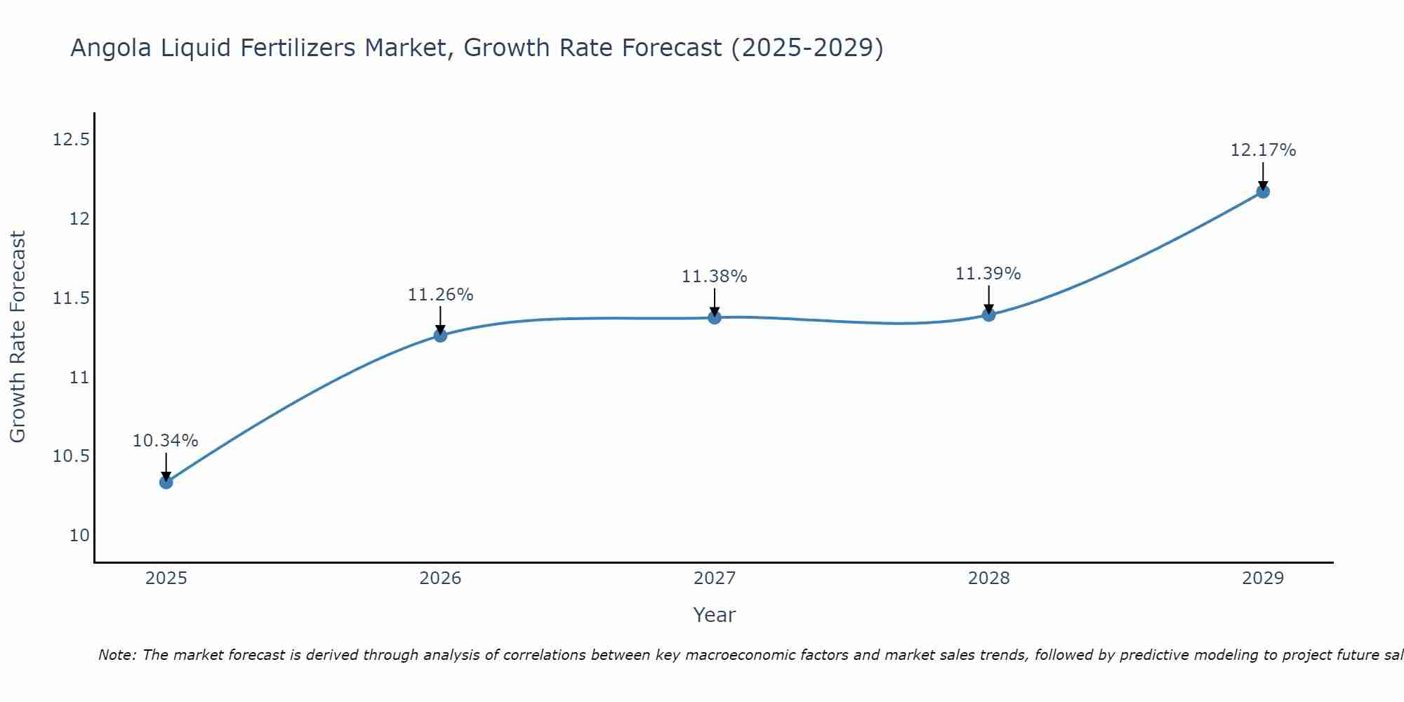 Angola Liquid Fertilizers Market Growth Rate