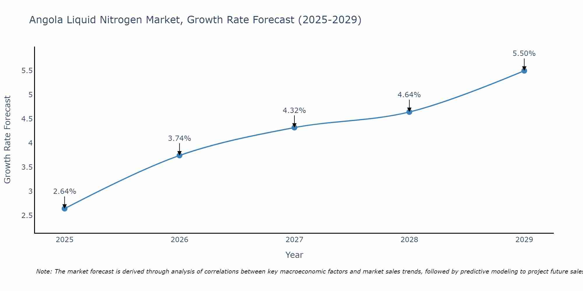 Angola Liquid Nitrogen Market Size Growth Rate