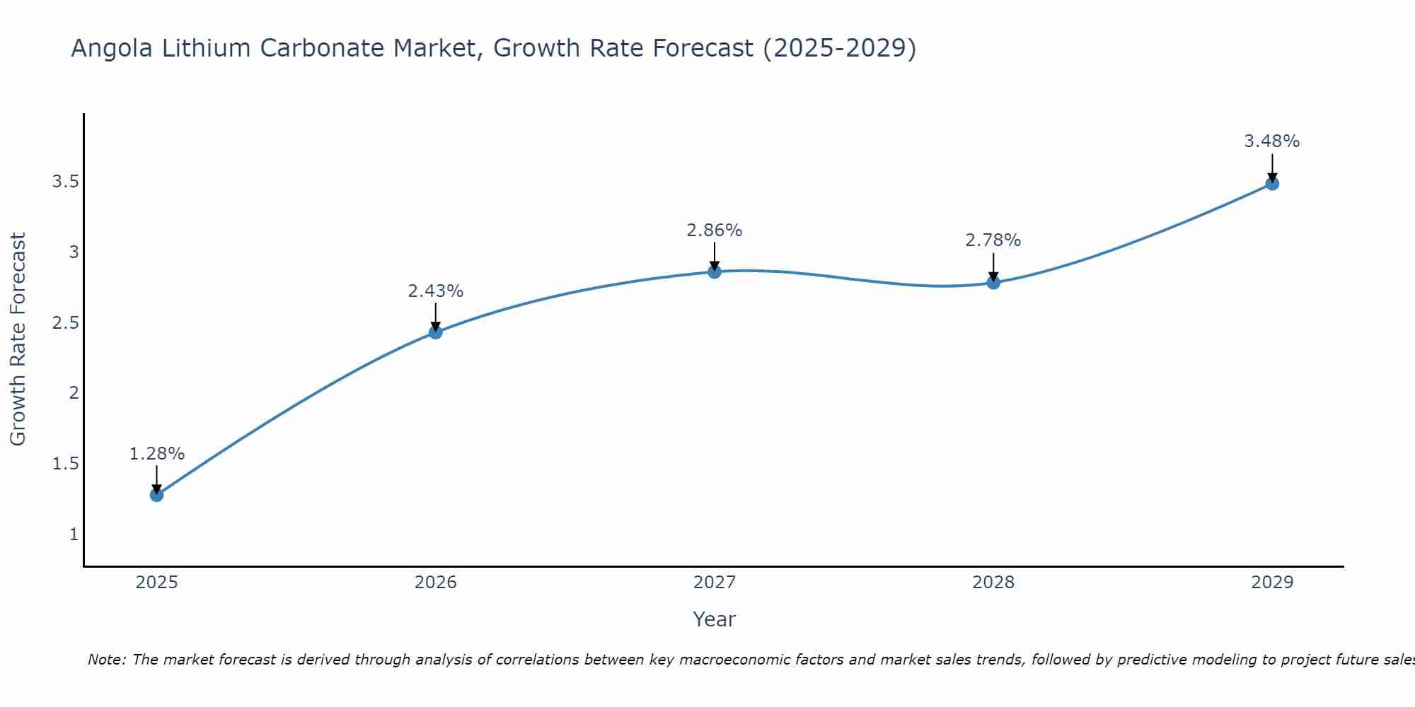 Angola Lithium Carbonate Market Growth Rate