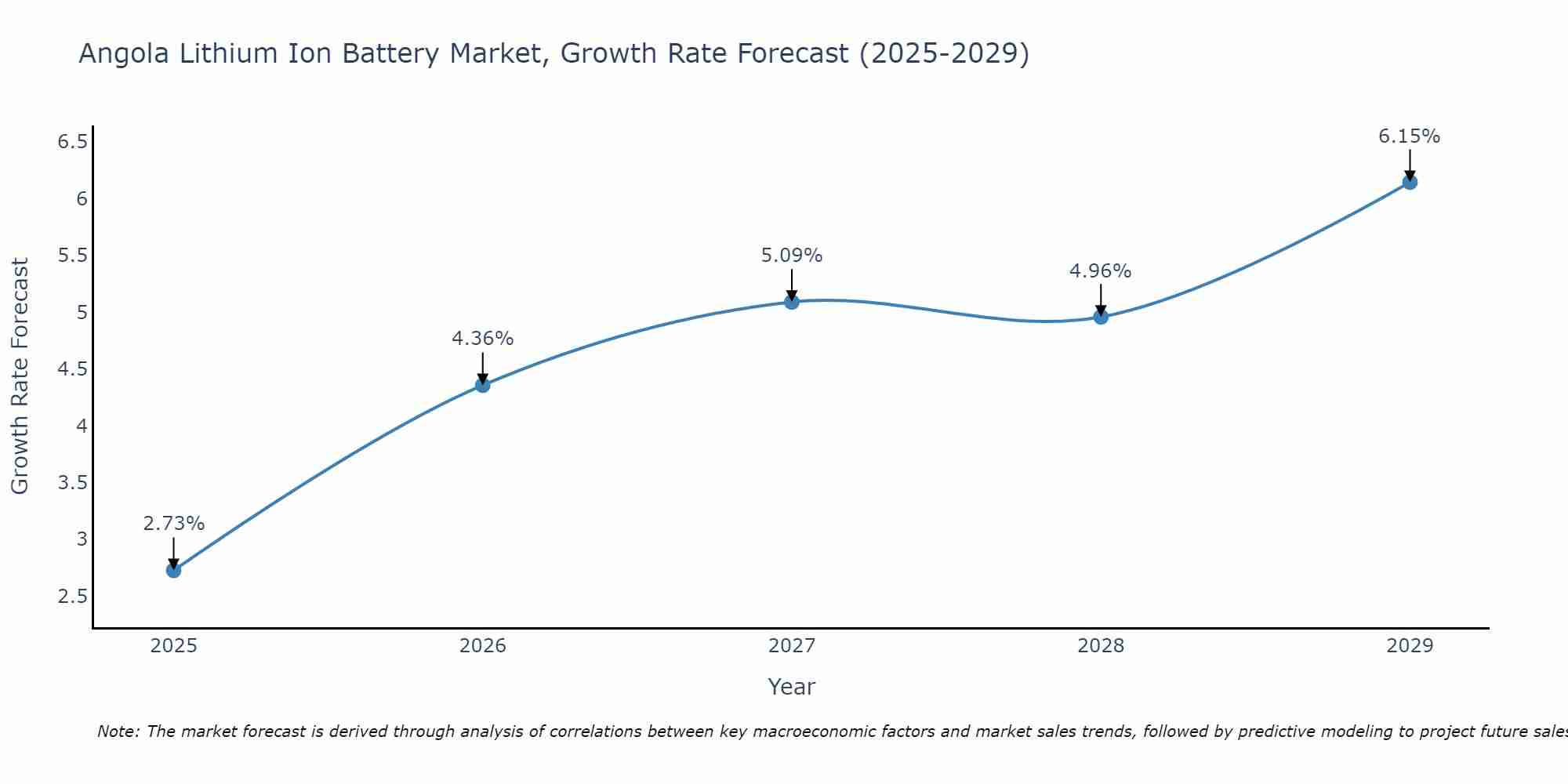 Angola Lithium Ion Battery Market Growth Rate