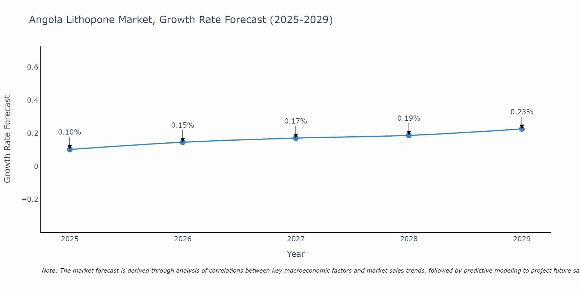 Angola Lithopone Market Growth Rate