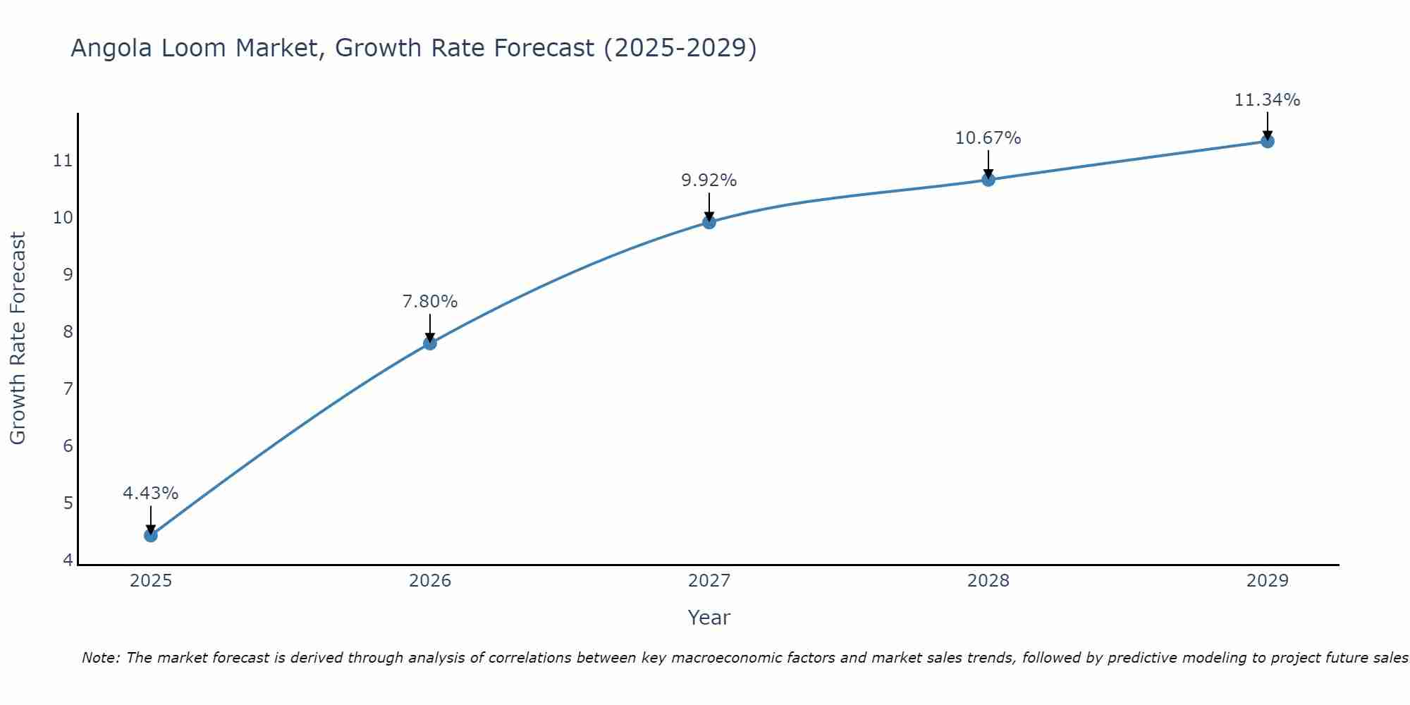 Angola Loom Market Growth Rate