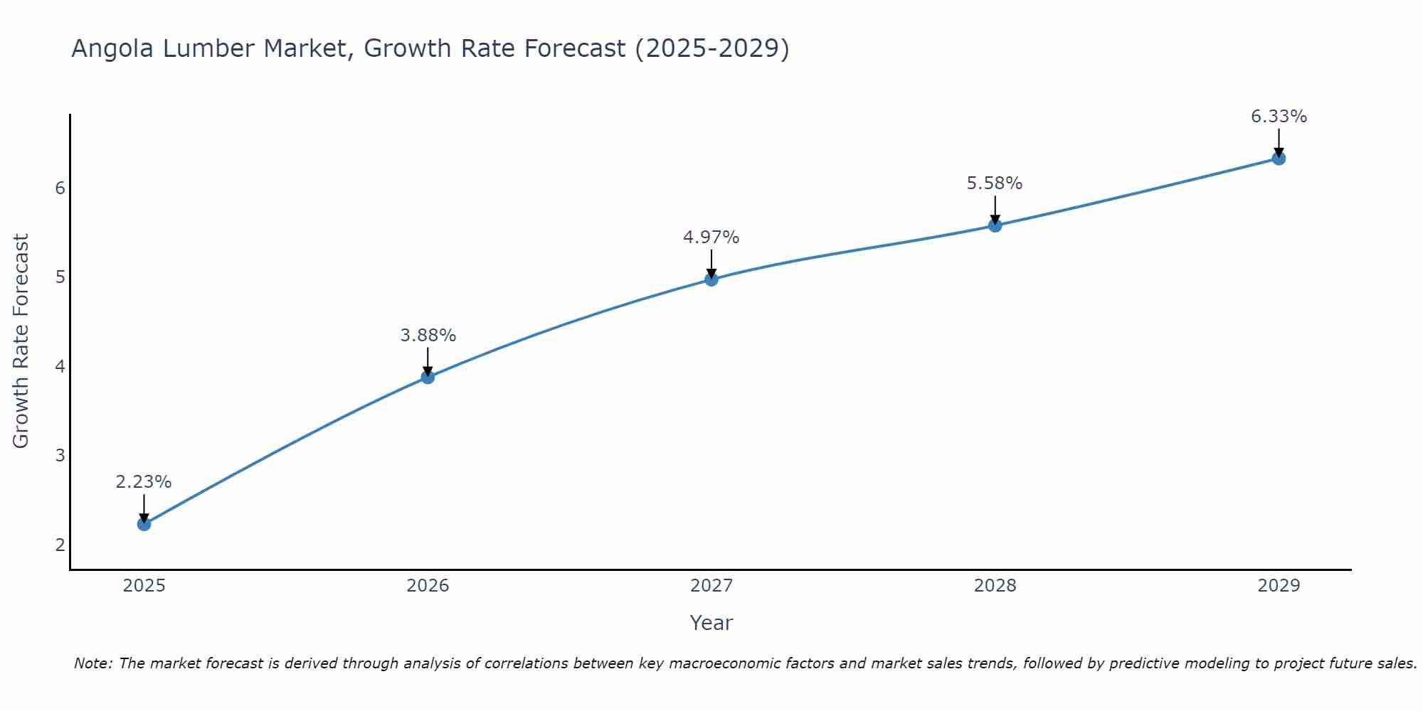 Angola Lumber Market Size Growth Rate