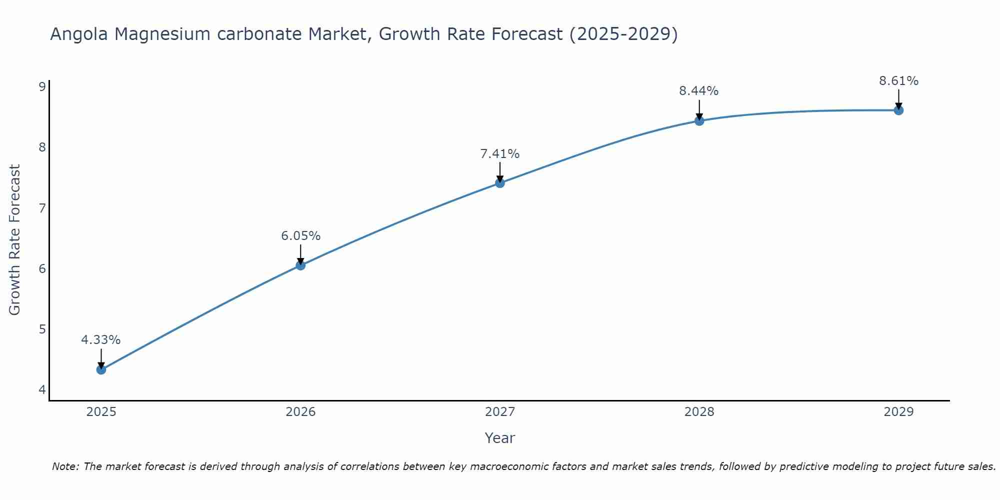 Angola Magnesium carbonate Market Growth Rate