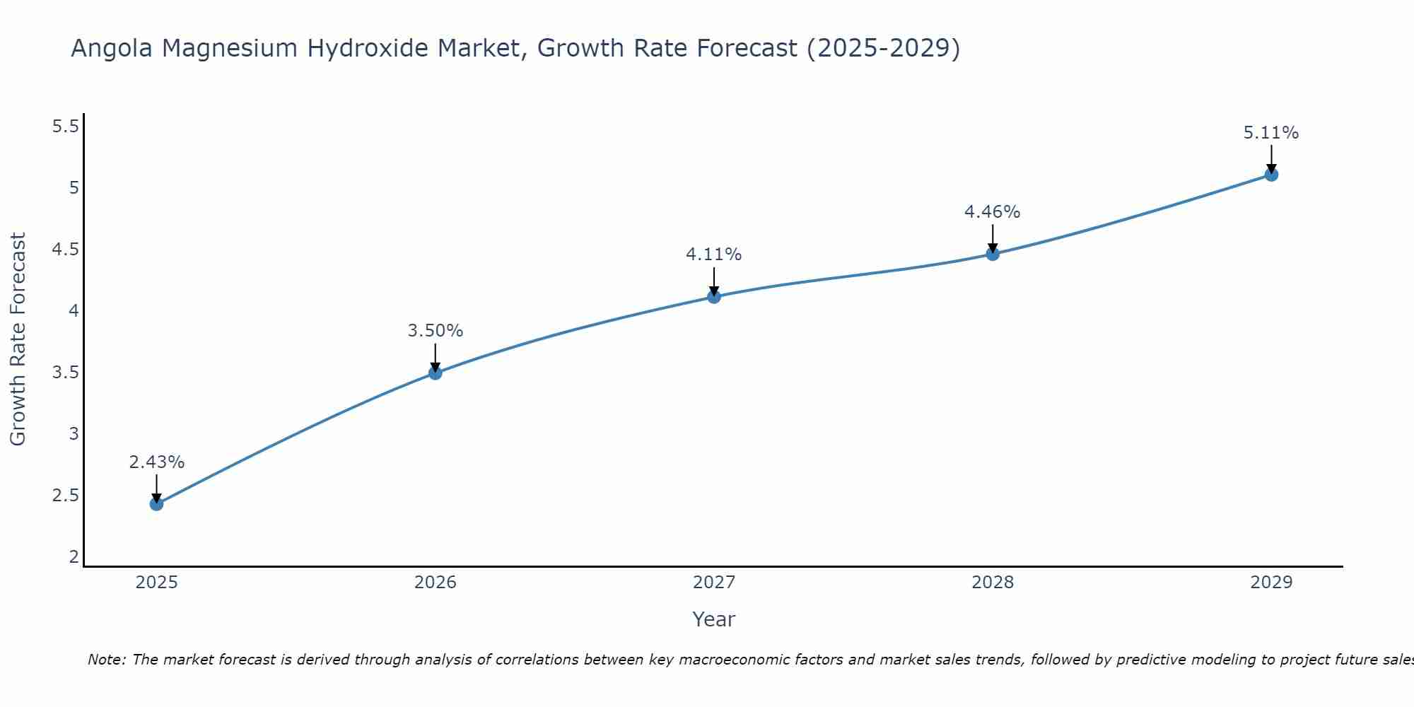 Angola Magnesium Hydroxide Market Size Growth Rate