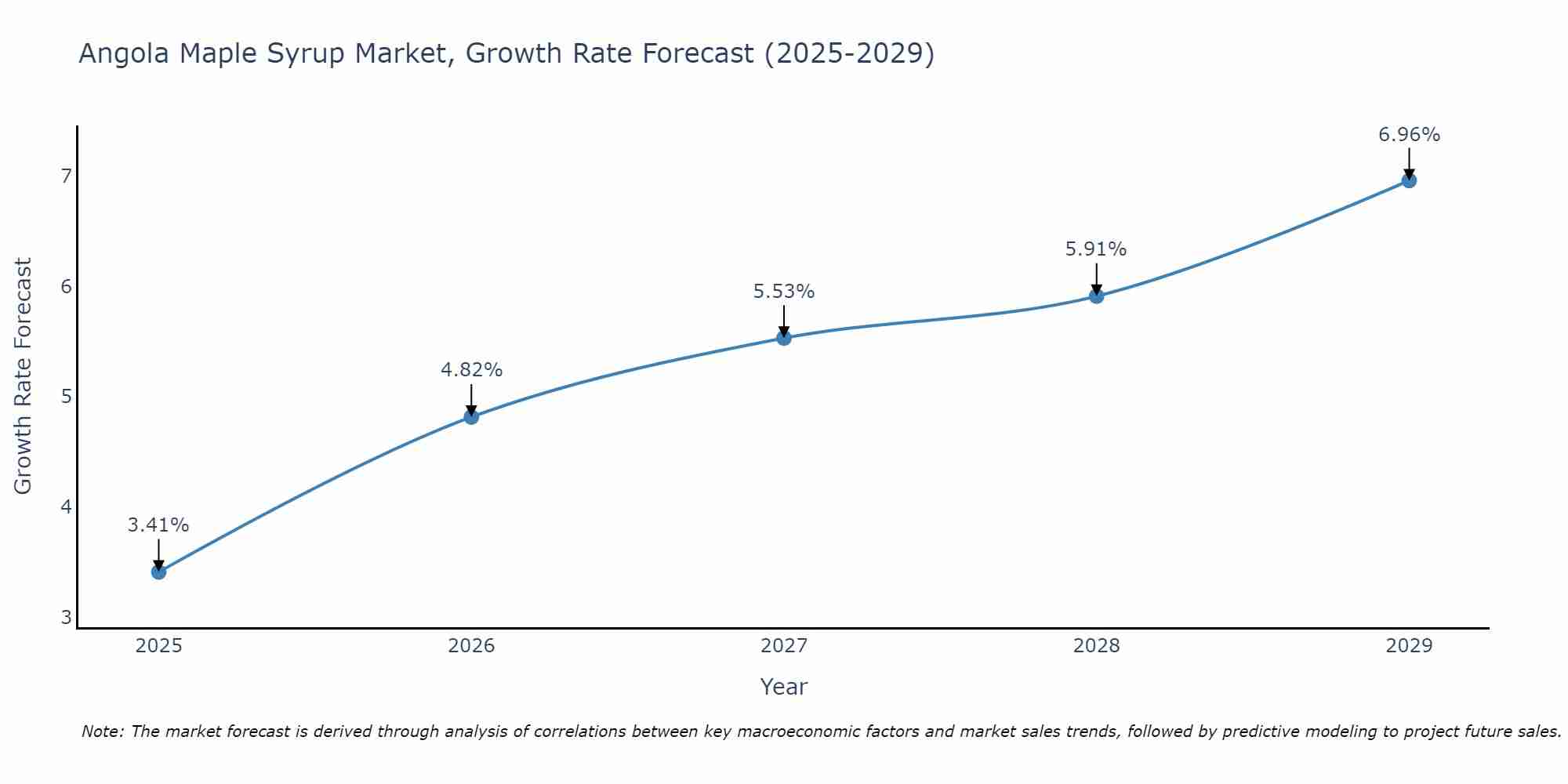 Angola Maple Syrup Market Growth Rate