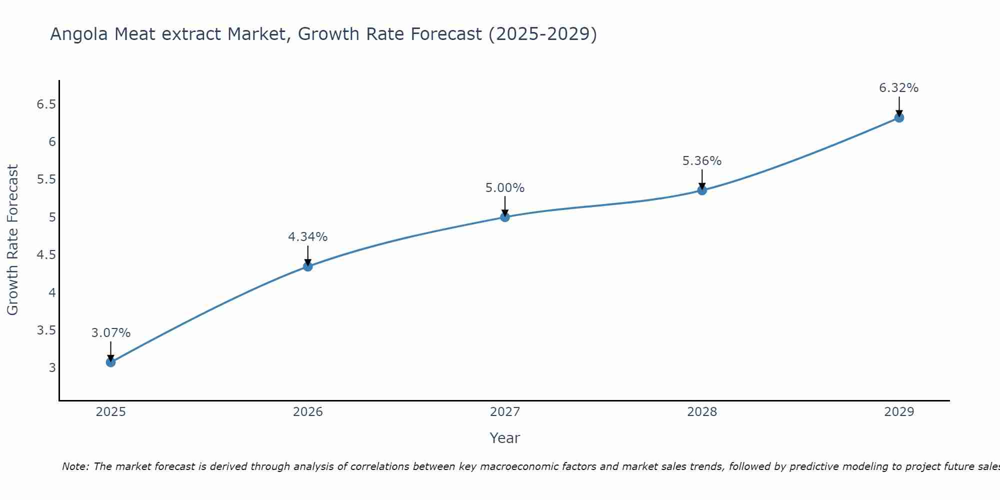 Angola Meat extract Market Growth Rate