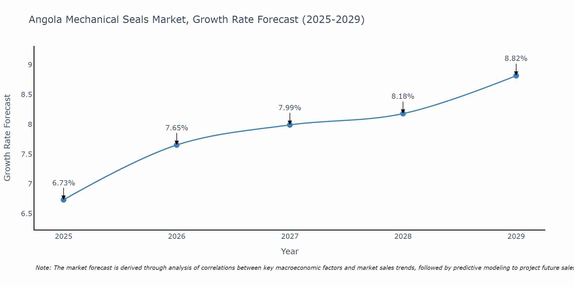 Angola Mechanical Seals Market Growth Rate