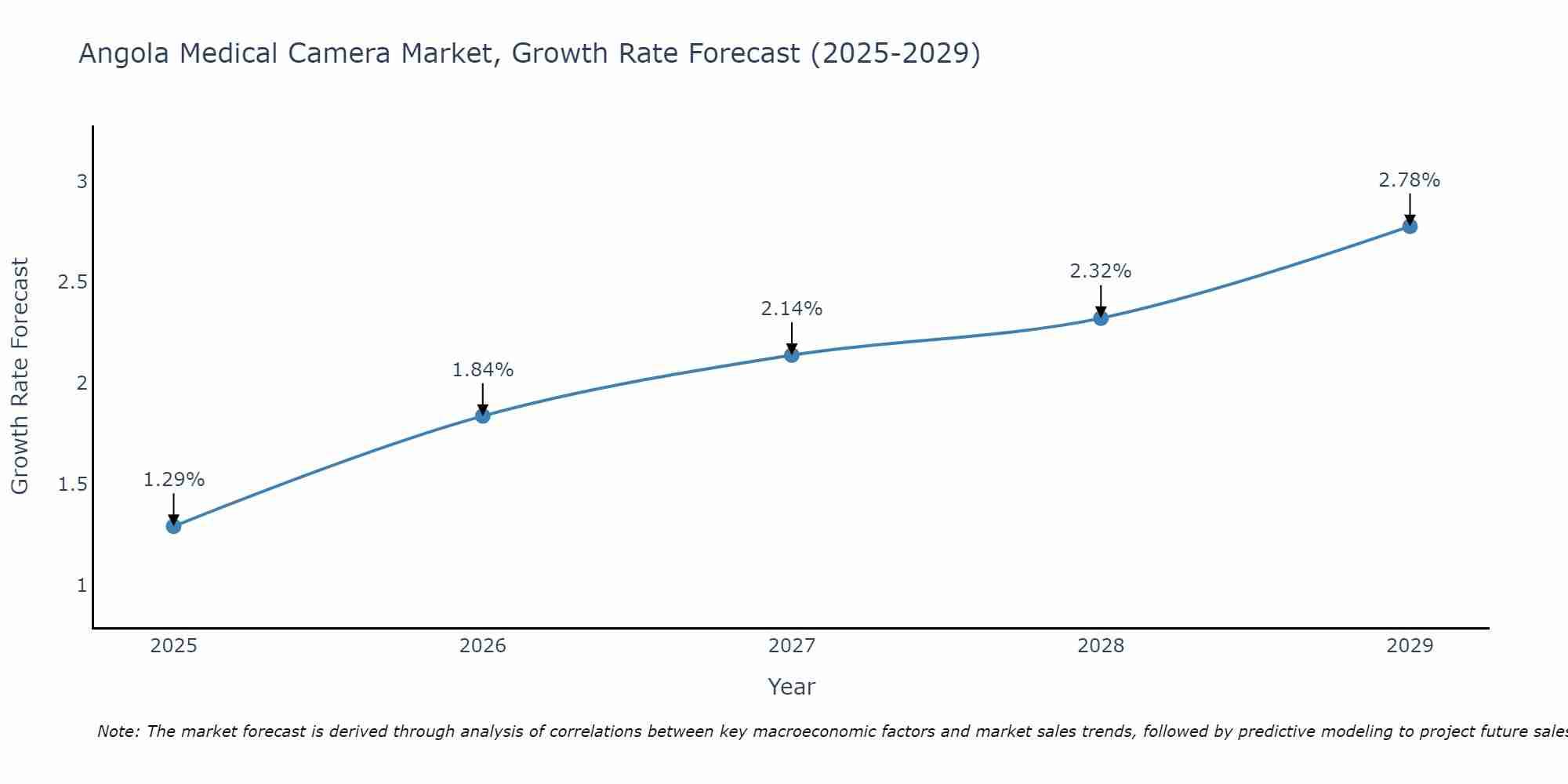 Angola Medical Camera Market Growth Rate