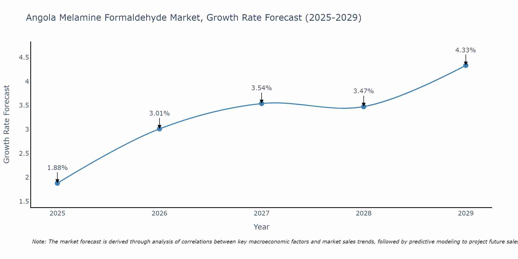 Angola Melamine Formaldehyde Market Growth Rate
