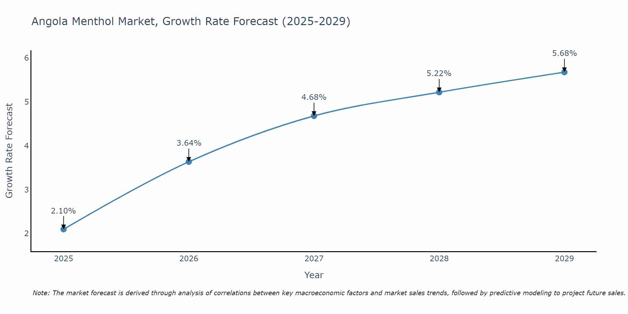 Angola Menthol Market Growth Rate