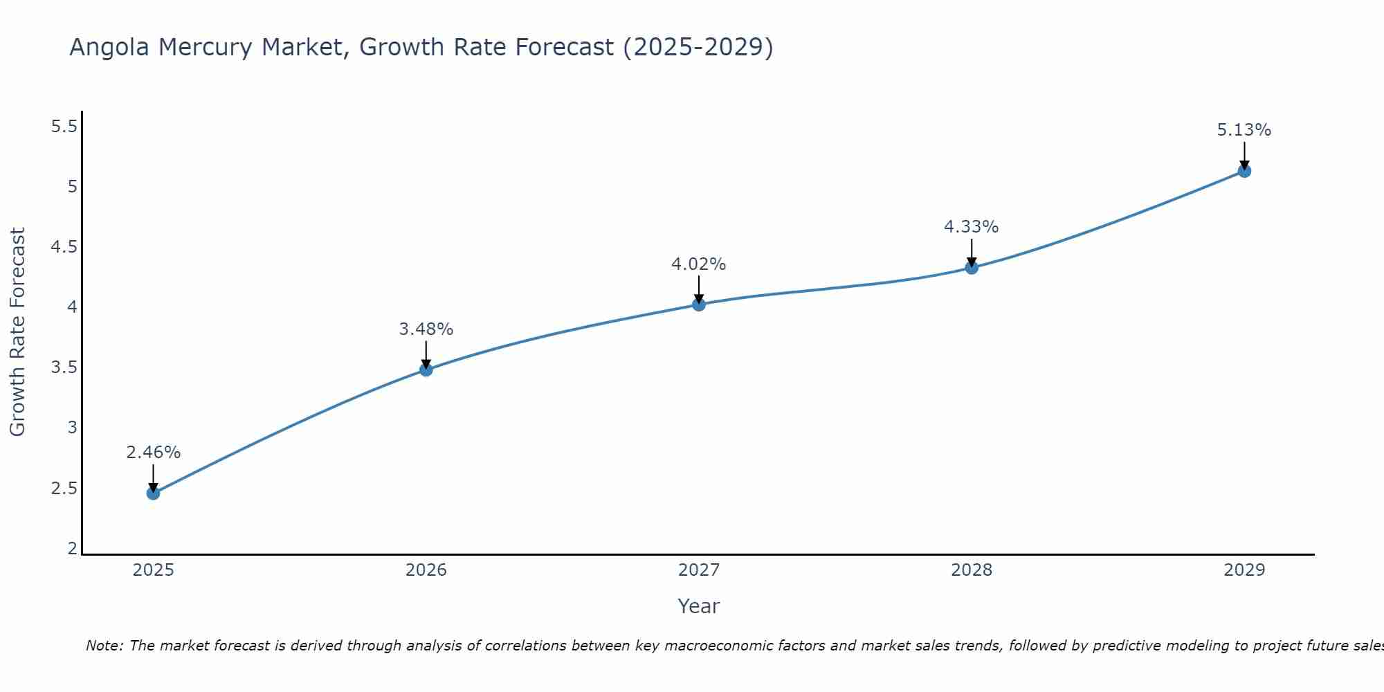 Angola Mercury Market Growth Rate