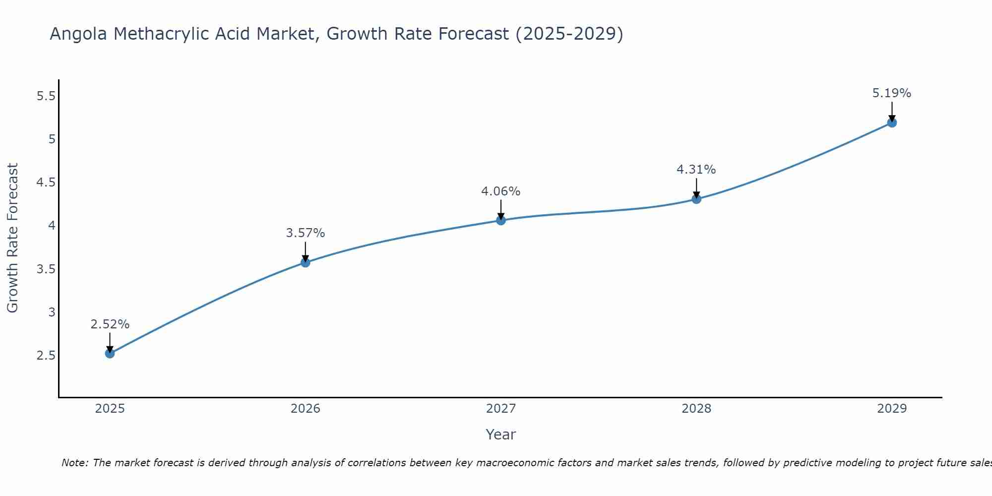 Angola Methacrylic Acid Market Growth Rate