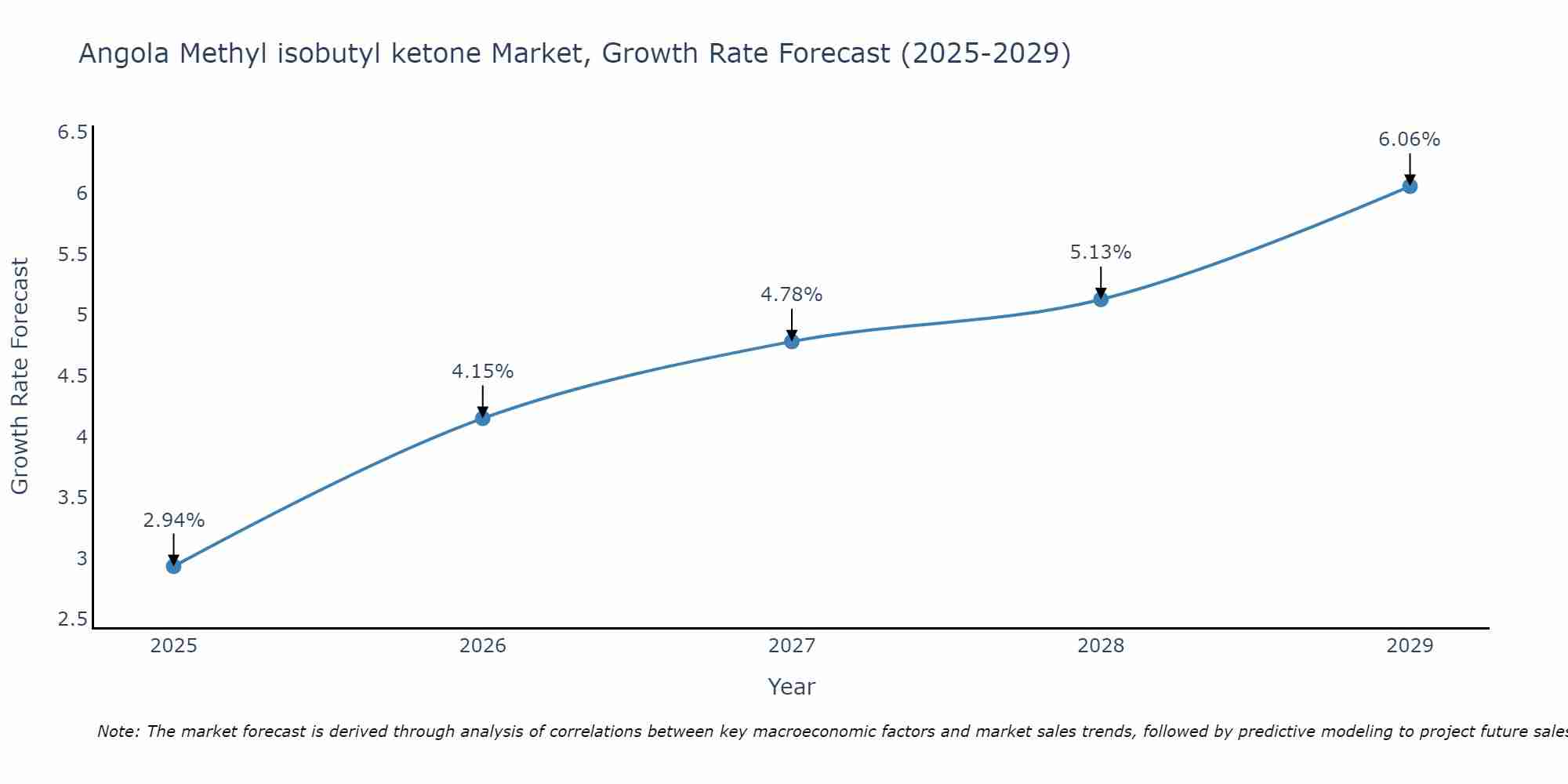 Angola Methyl isobutyl ketone Market Growth Rate