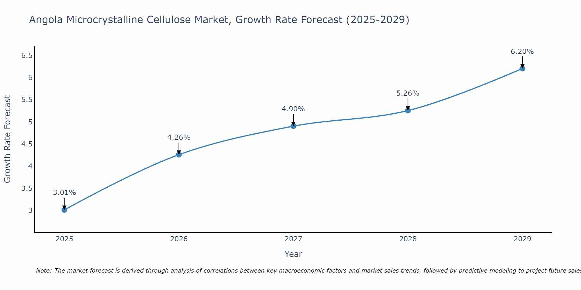 Angola Microcrystalline Cellulose Market Growth Rate