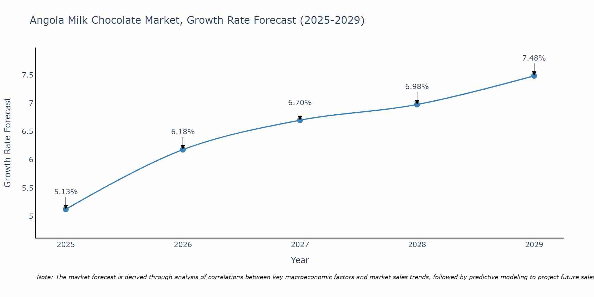 Angola Milk Chocolate Market Size Growth Rate