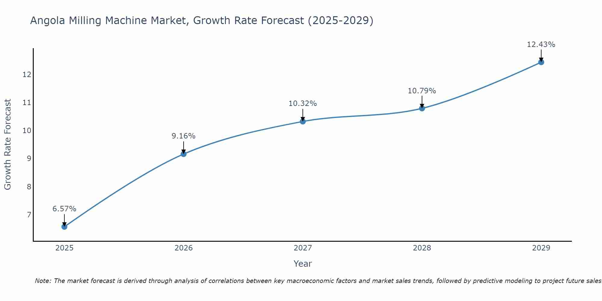 Angola Milling Machine Market Size Growth Rate