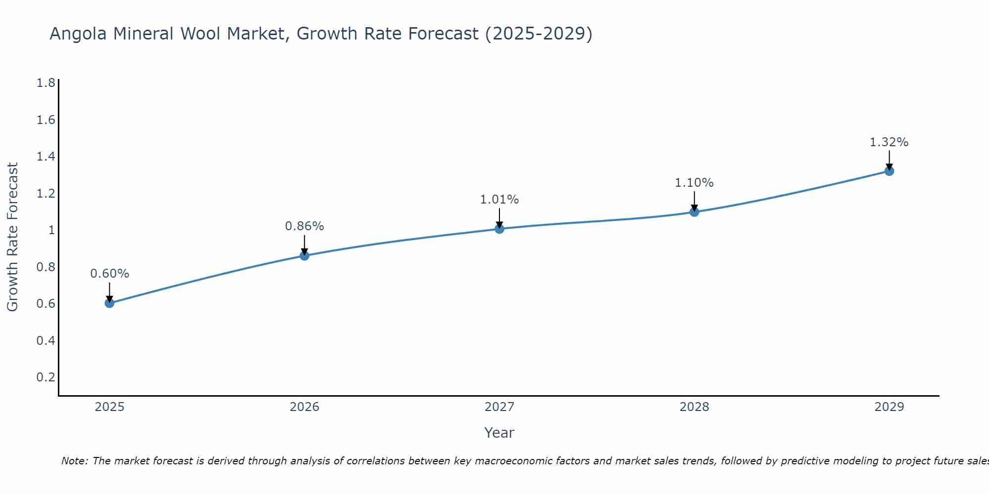 Angola Mineral Wool Market Size Growth Rate