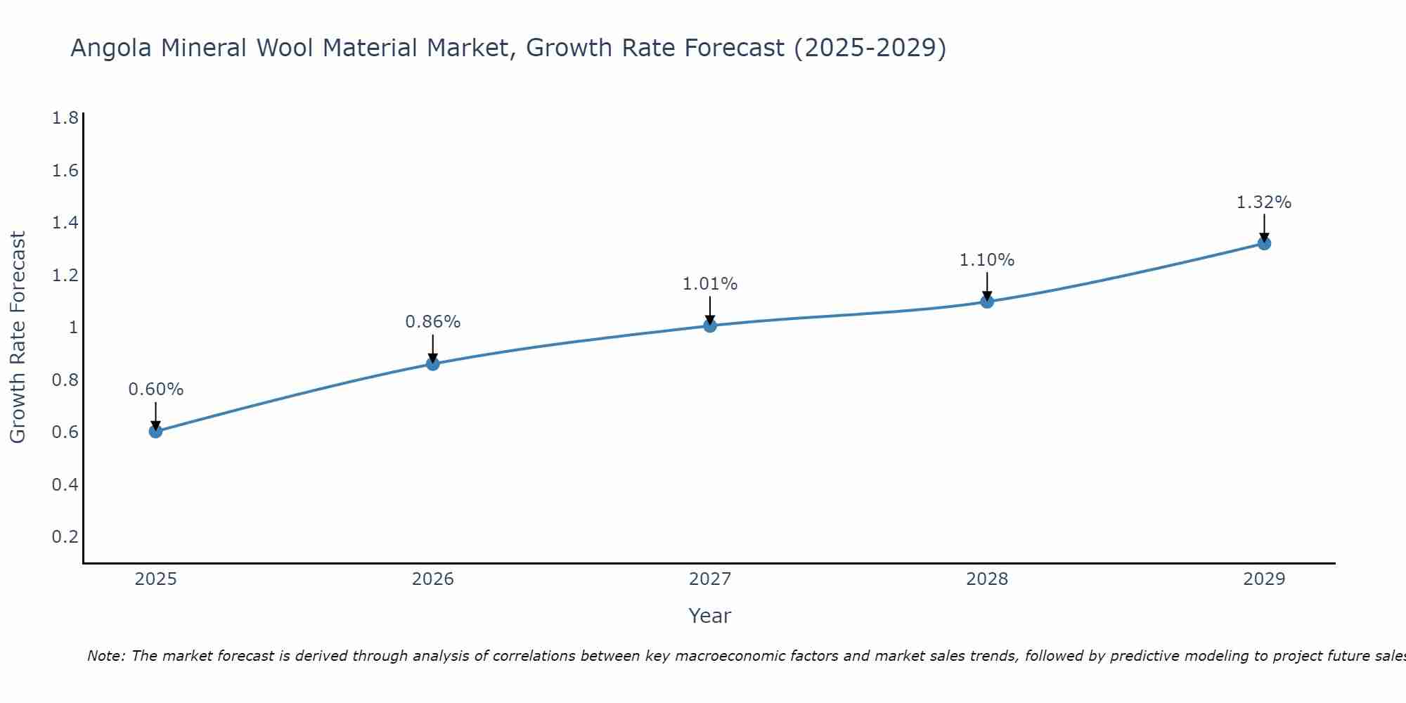 Angola Mineral Wool Material Market Growth Rate