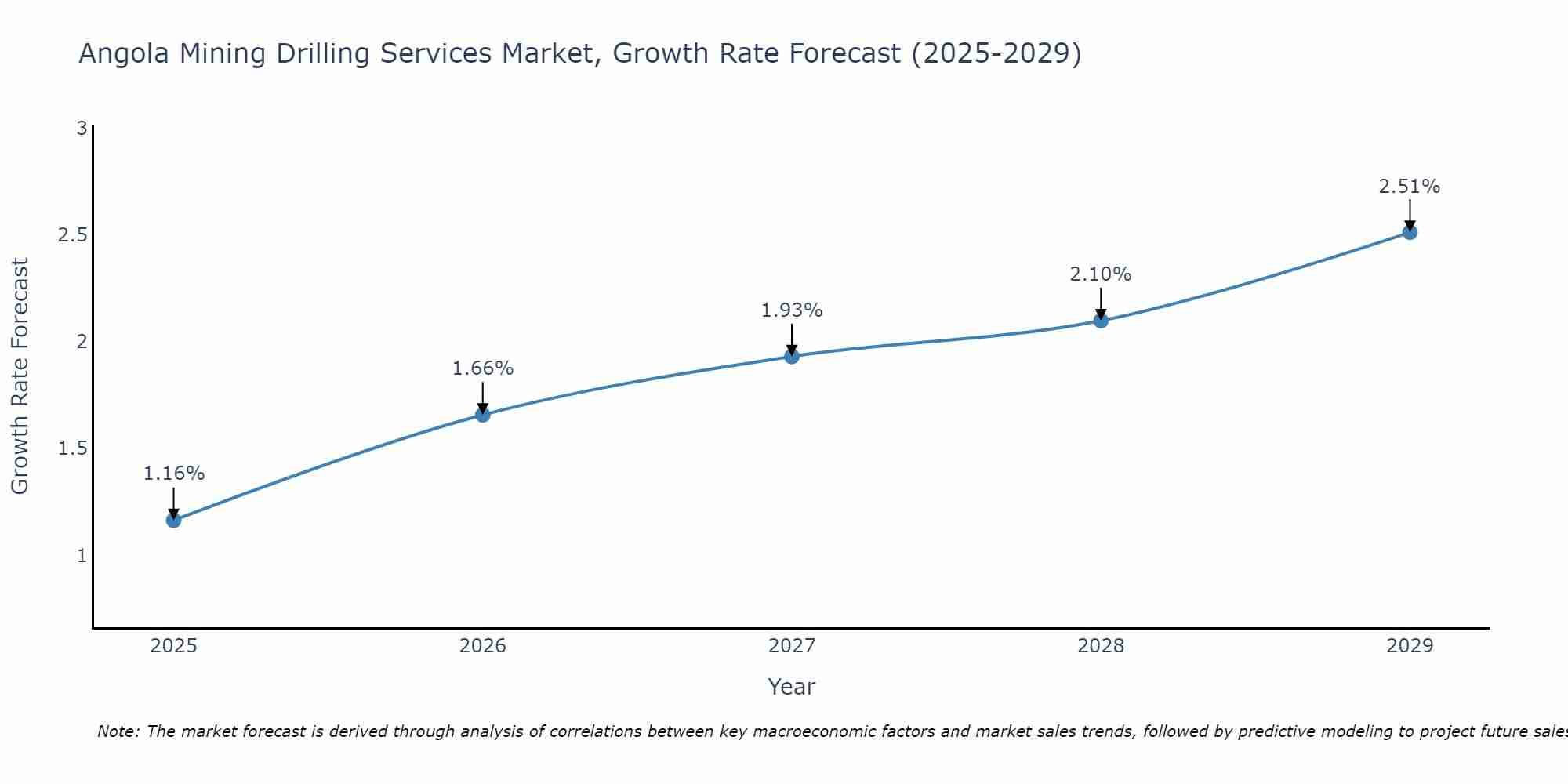 Angola Mining Drilling Services Market Growth Rate
