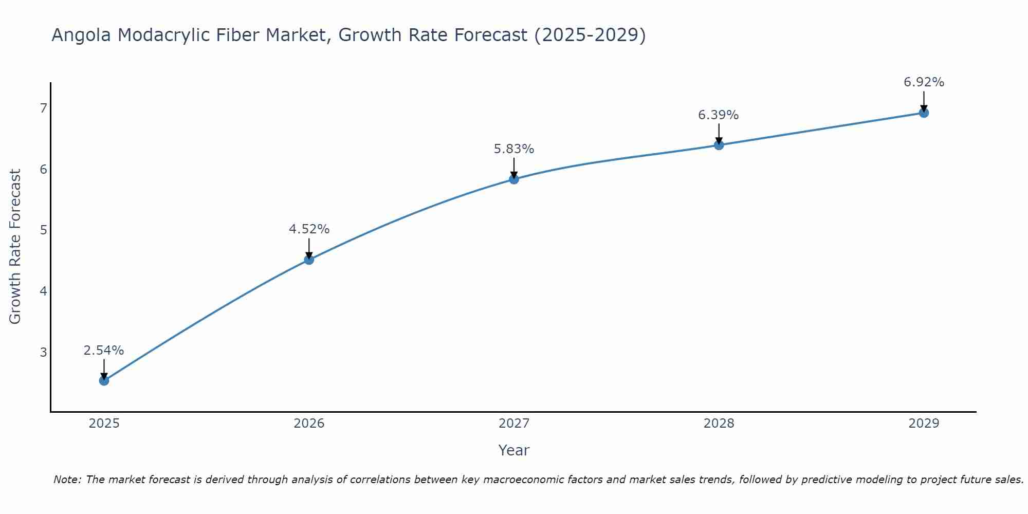 Angola Modacrylic Fiber Market Growth Rate