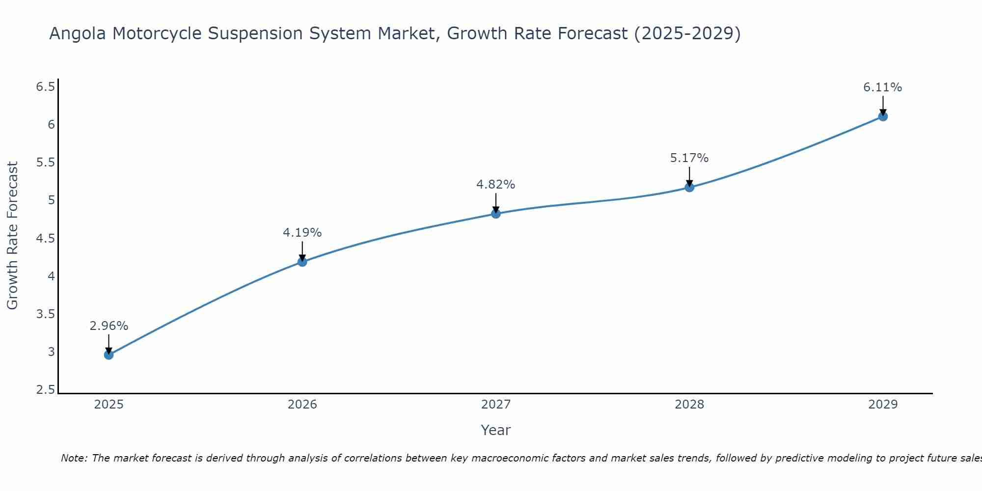 Angola Motorcycle Suspension System Market Growth Rate