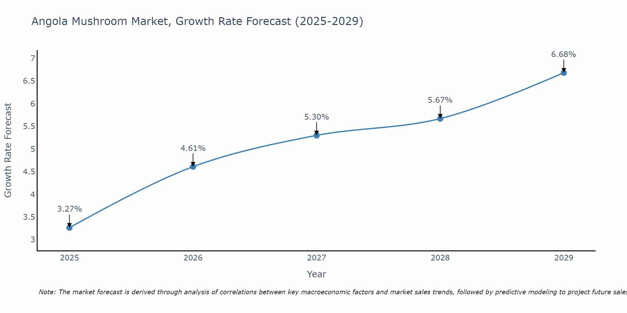 Angola Mushroom Market Size Growth Rate