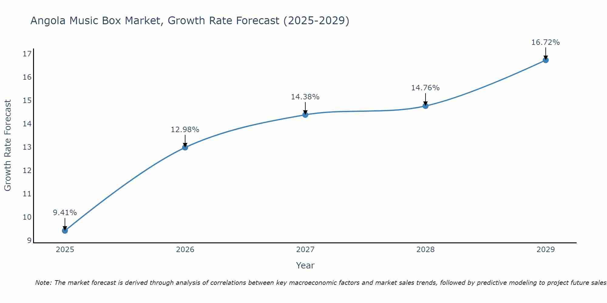 Angola Music Box Market Growth Rate