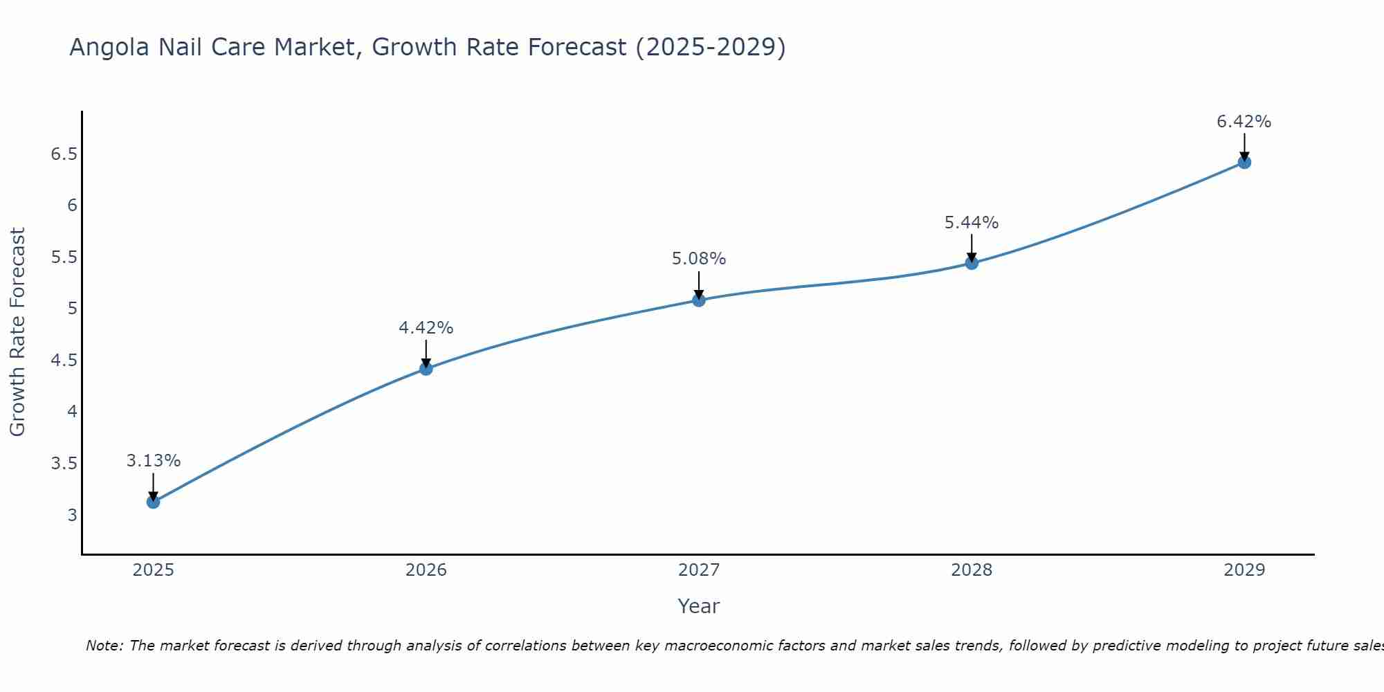 Angola Nail Care Market Size Growth Rate