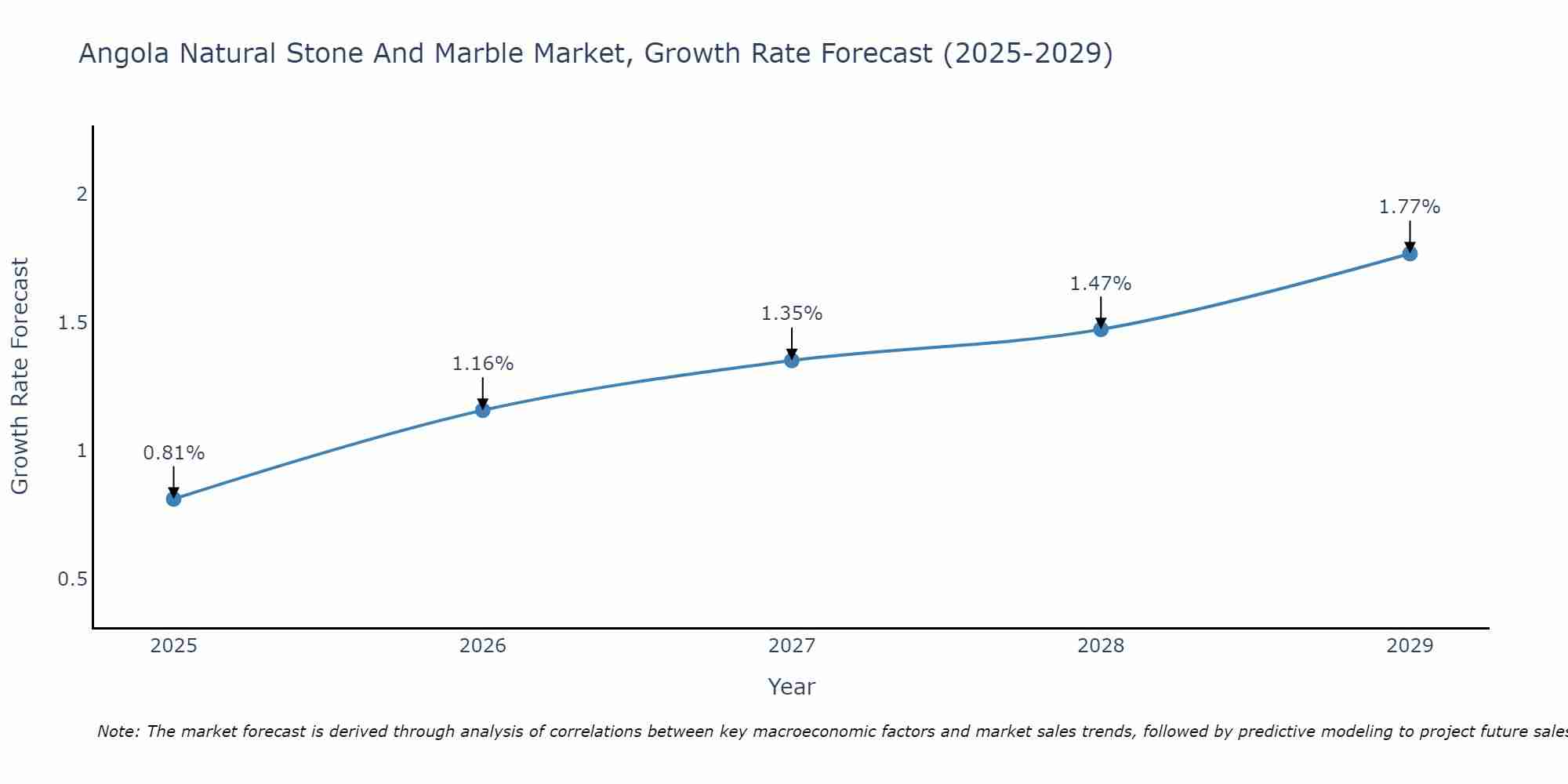 Angola Natural Stone And Marble Market Growth Rate