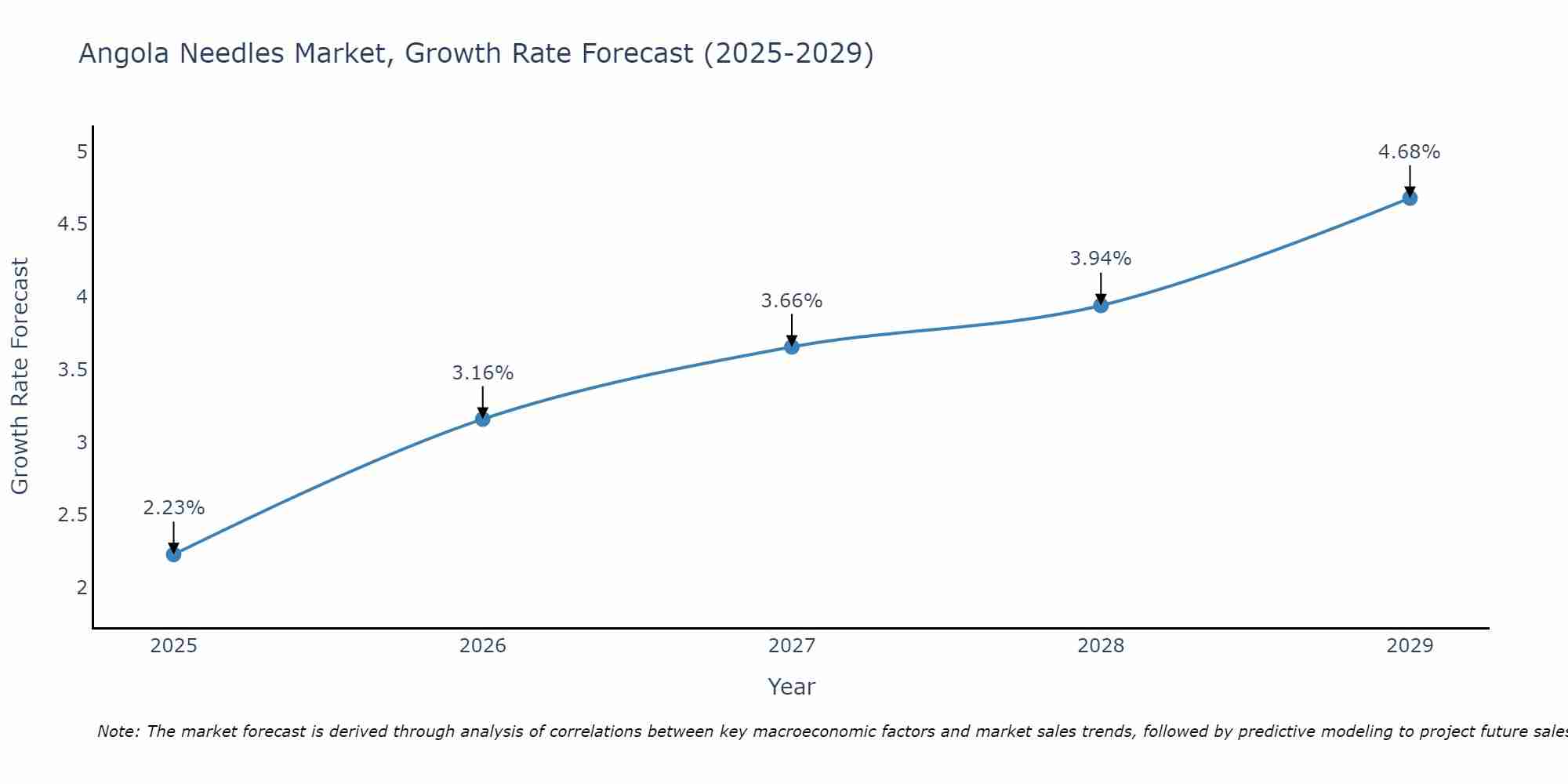 Angola Needles Market Growth Rate