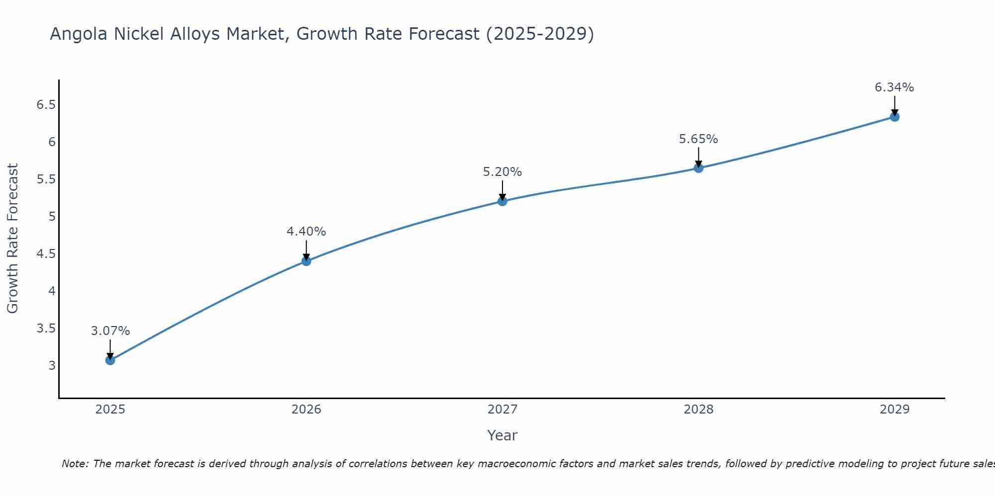 Angola Nickel Alloys Market Growth Rate