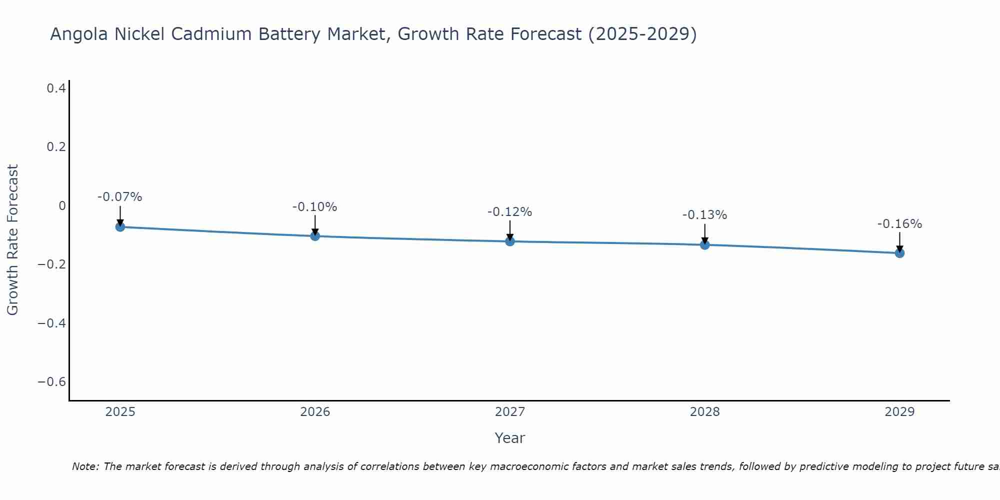 Angola Nickel Cadmium Battery Market Growth Rate