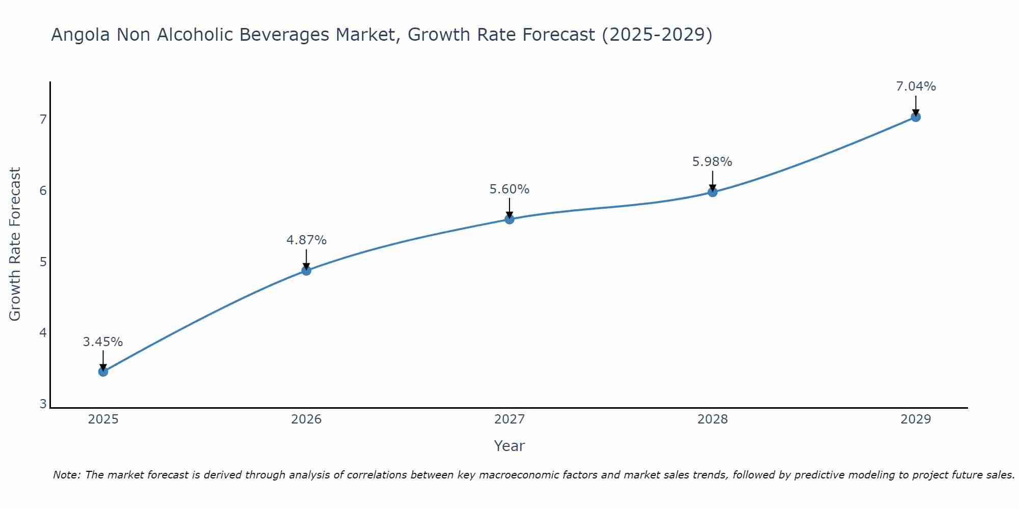 Angola Non Alcoholic Beverages Market Growth Rate