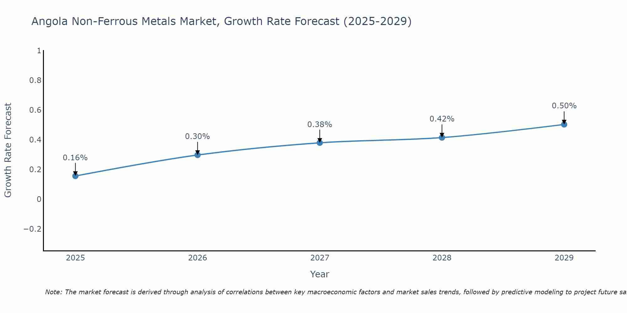 Angola Non-Ferrous Metals Market Growth Rate