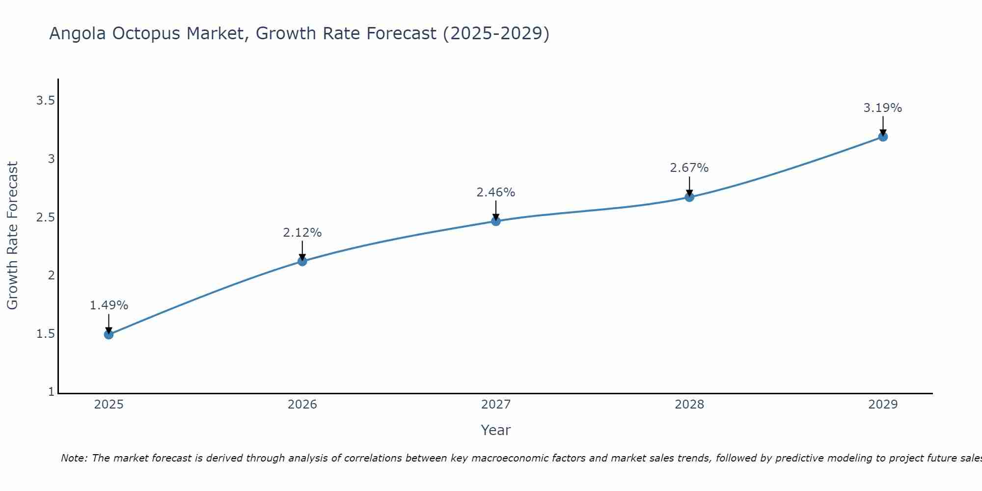 Angola Octopus Market Growth Rate